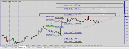 EurUsd ......