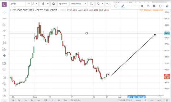 Товарный рынок.Сша & 30 DAY FED FUND FUTURES