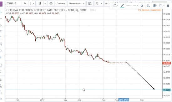 Товарный рынок.Сша & 30 DAY FED FUND FUTURES