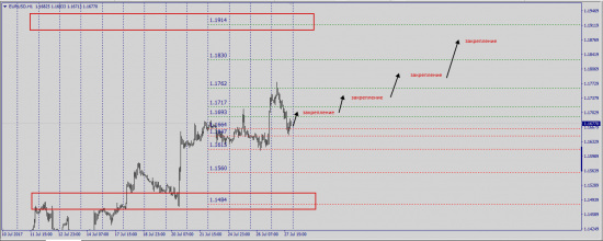 EurUsd..... как крупный "игрок" реализует свой рэнж