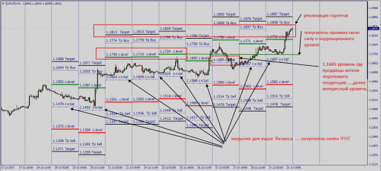 EurUsd....... Индикация Insider-Fx EurUsd