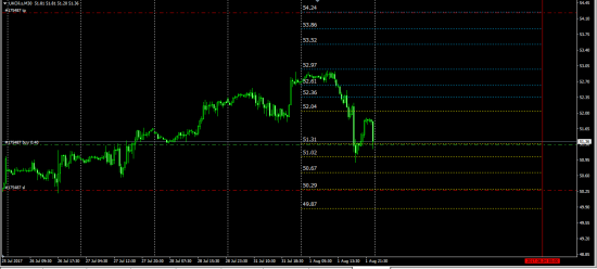 Oil (Brent)  все решит диапазон  51.31-52.04