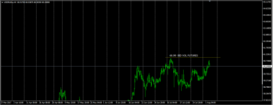 UsdRub Что будет когда спот пробьет и закрепиться выше обьемного Бида (Фьючерс)?