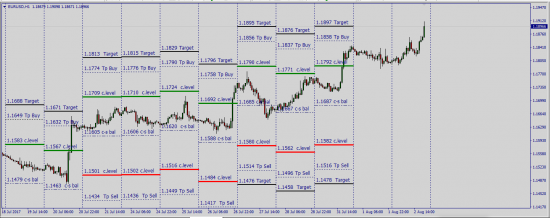 EurUsd справляется с таргетированием (Лонг - опасная игра )