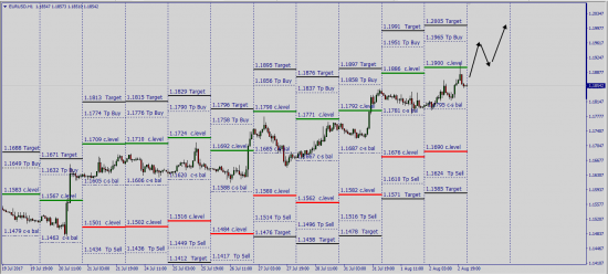 EurUsd....... Индикация Insider-Fx EurUsd