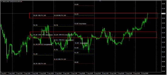 Oil (Brent) покупашки победили.......