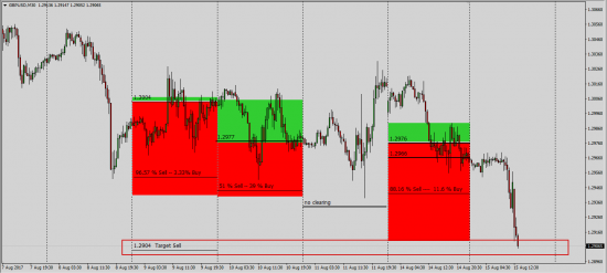 GbpUsd   Таргетирование   целей 09.08.2017