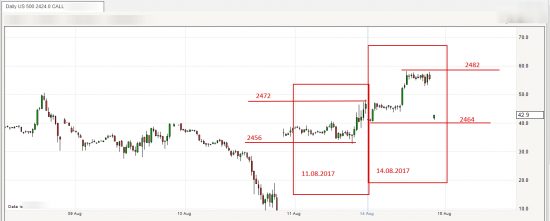 Sp 500