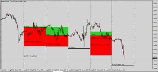 GbpUsd   Таргетирование   целей 09.08.2017