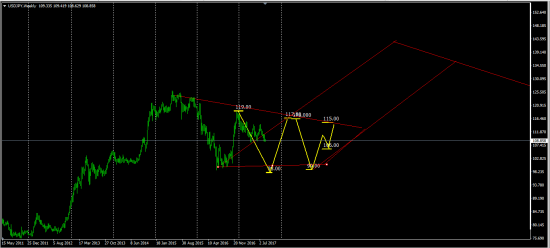 Что рисует UsdJpy в тф Weekly ........