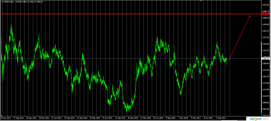 XauUsd .......  Начало тренда ....