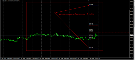 AudUsd (Pit-Futures&Options) и другие пары