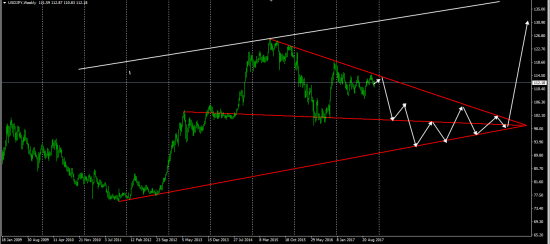 Markets Prepare To Rally Started..........