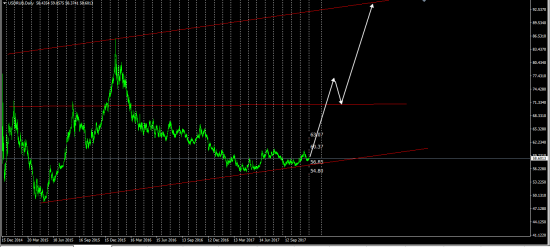 Markets Prepare To Rally Started..........