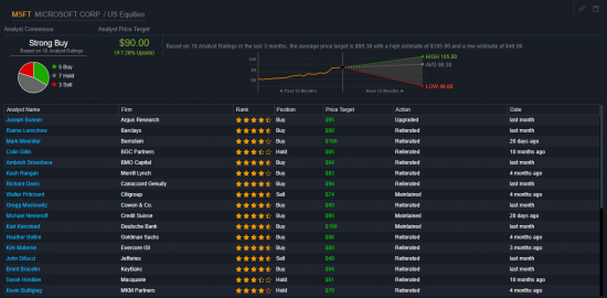 AAPL,AMZN.........Analyst Price Target