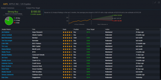 AAPL,AMZN.........Analyst Price Target