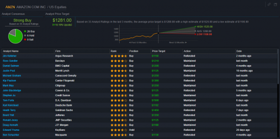 AAPL,AMZN.........Analyst Price Target