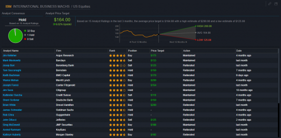 AAPL,AMZN.........Analyst Price Target