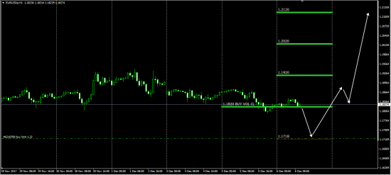 EurUsd  ситуация на текущий момент