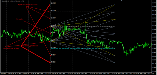 Fx Sacral Geometry (EurUsd)