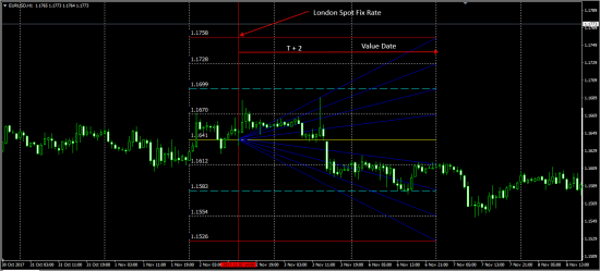 Fx Sacral Geometry (EurUsd)