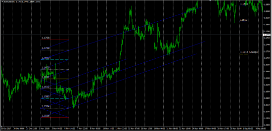 Fx Sacral Geometry (EurUsd)