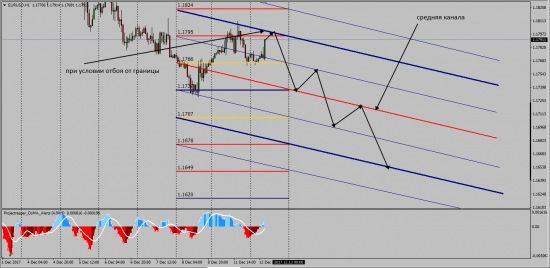 Fx  Sacral Geometry ( EurUsd)