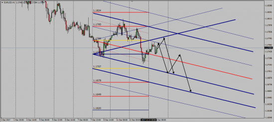 Fx Sacral Geometry (EurUsd)