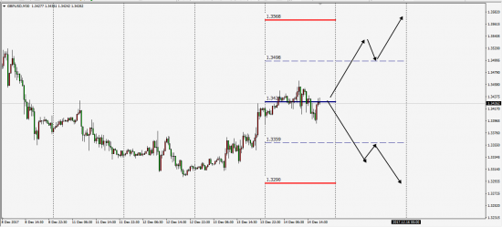 London Interbank Fx SDR 14.12.2017  (GbpUsd)