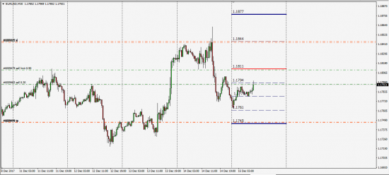 London Interbank Fx SDR 15.12.2017  (EurUsd)