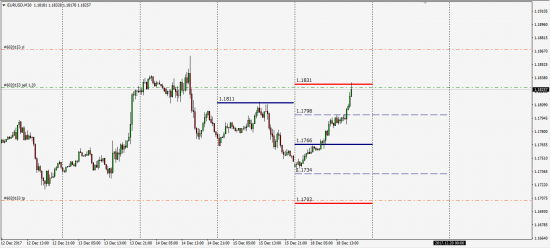 London Interbank Fx SDR 18.12.2017  (EurUsd)