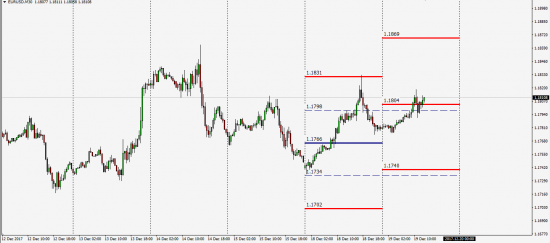 London Interbank Fx SDR 19.12.2017 (EurUsd)