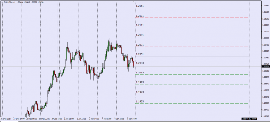 EurUsd,UsdJpy,UsdRub  ....... Sup-Res  Next Week