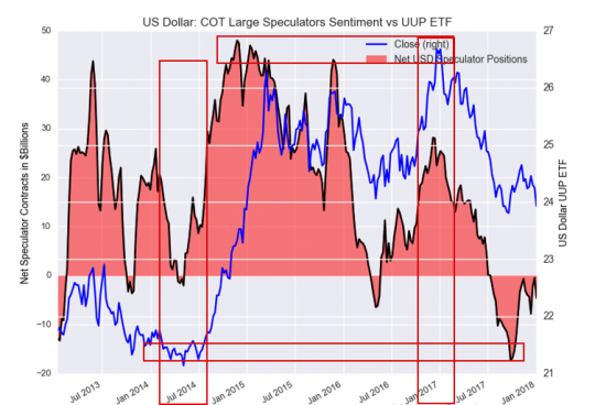 Us Dollar COT (Eur/Usd-Ph)