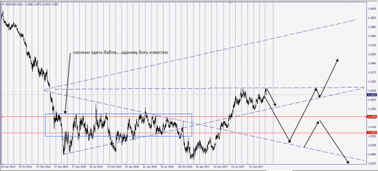 Gold-EurUsd все ли так как хотелось бы........