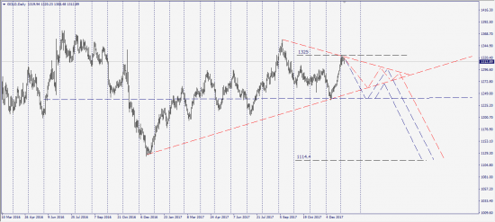 Gold-EurUsd все ли так как хотелось бы........