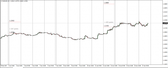 Money To Pips (EurUsd)