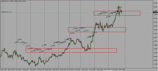 EurUsd  Кредитный рынок  01.12.2017 - 26.01.2018