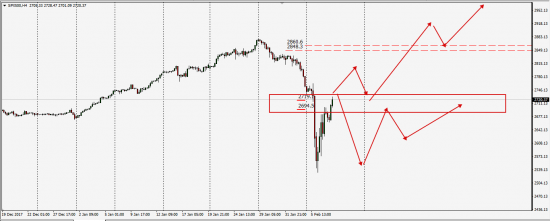 SP500 ложимся в боковик