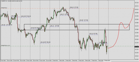 GbpJpy  Средство борьбы с ритейлом  Часть 2