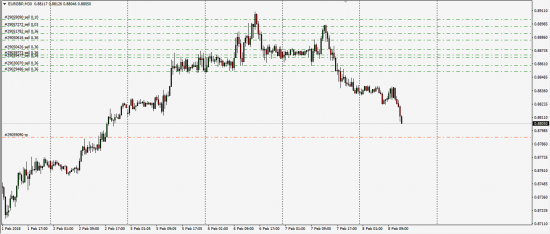 EurGbp финиширует