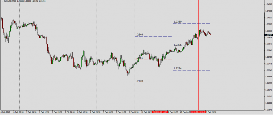 EURUSD  SPOT DEAL  12.02.2018