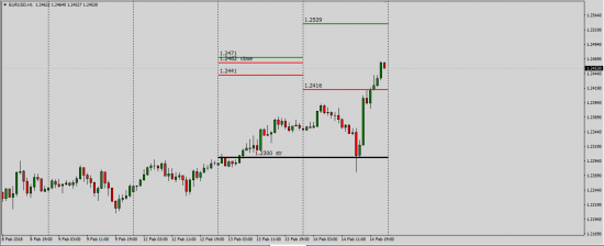 EUR/USD (WM Company FX-Fixing)