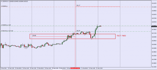 USDMXN FWD