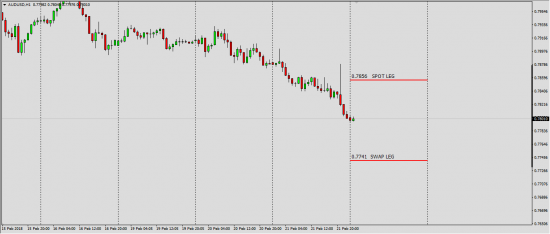 AUD/USD   SPOT - SWAP