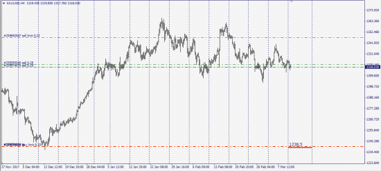 XAU/USD