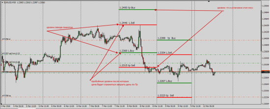 EurUsd Easy Fx System