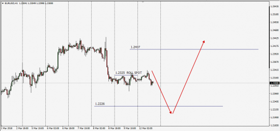 EurUsd Easy Fx System