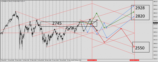 SP500 ....Среднесрочные ключевые уровни