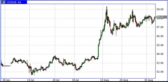 UsdRub H4 Картина маслом ......